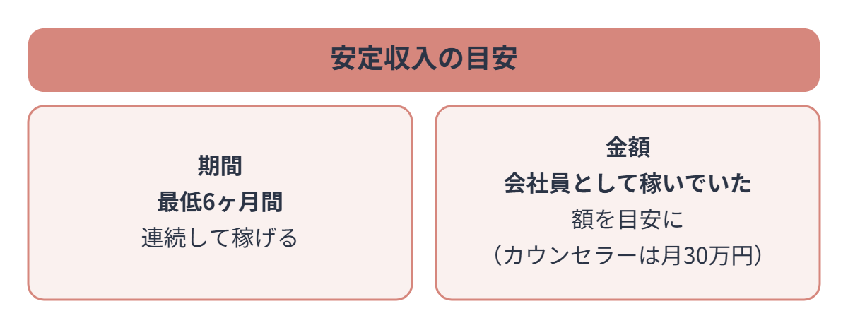 安定収入の目安:最低6ヶ月間連続で稼げること、金額は会社員として稼いでいた額(カウンセラーは月30万円)