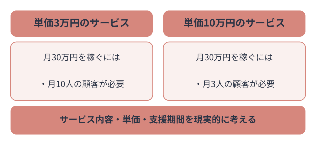 月30万円を稼ぐ設計:単価3万円なら月10人、単価10万円なら月3人の顧客が必要