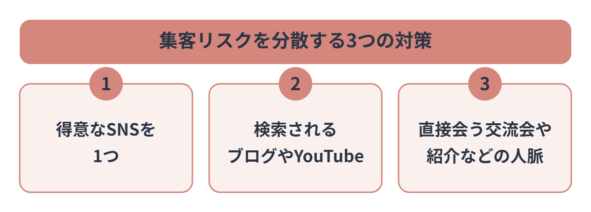 集客リスクを分散する3つの対策:得意なSNSを1つ、検索されるブログやYouTube、直接会う交流会や紹介などの人脈