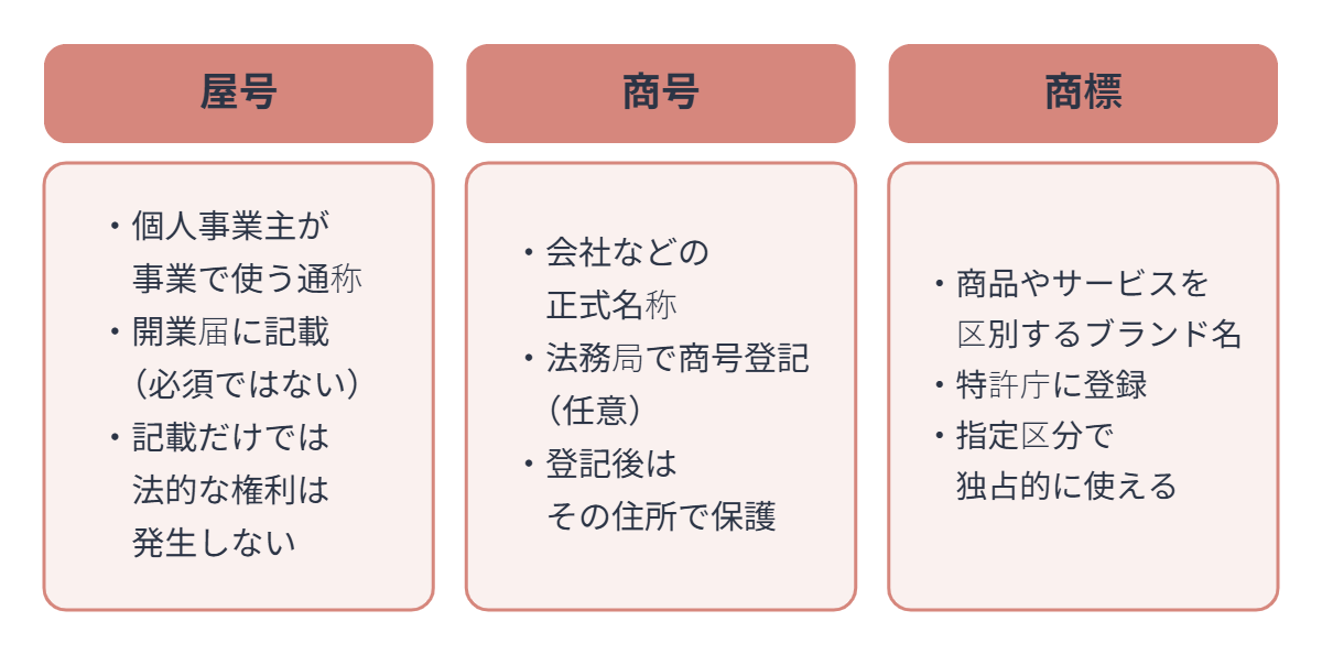 屋号・商号・商標の違いを比べた図