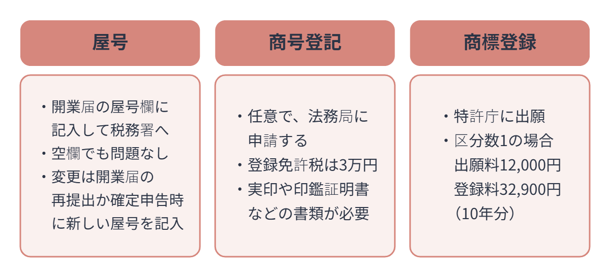 屋号、商号登記、商標登録の手続きの違い
