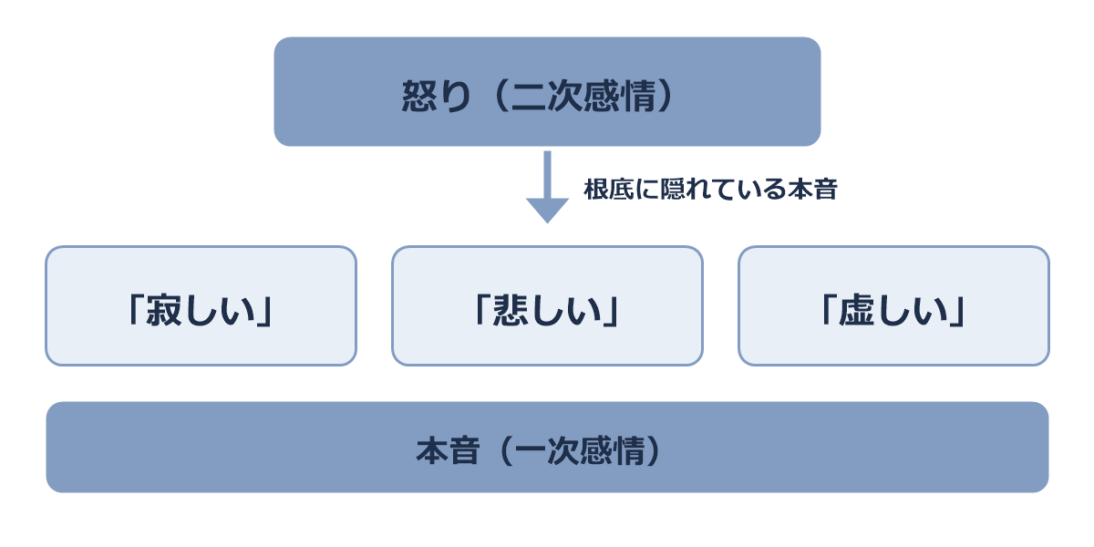 怒り(二次感情)の根底に、「寂しい」「悲しい」「虚しい」という本音(一次感情)が隠れていることを示す図