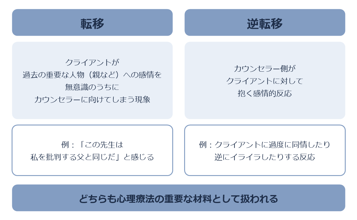 転移と逆転移の違いを比べた図