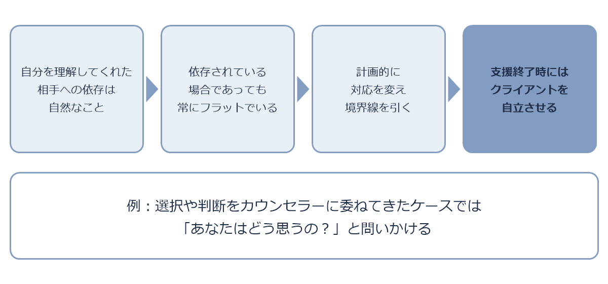 依存されたカウンセラーが、計画的に対応を変えて、支援終了時にクライアントを自立させるまでの流れの図