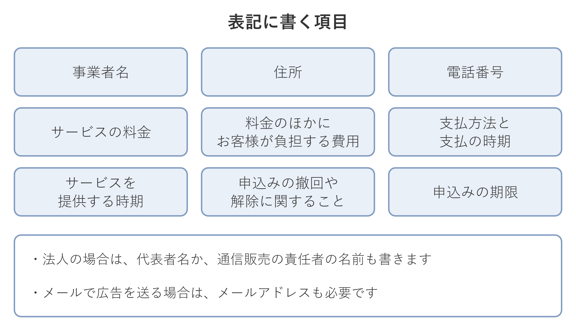 特定商取引法に基づく表記に書く項目の一覧図