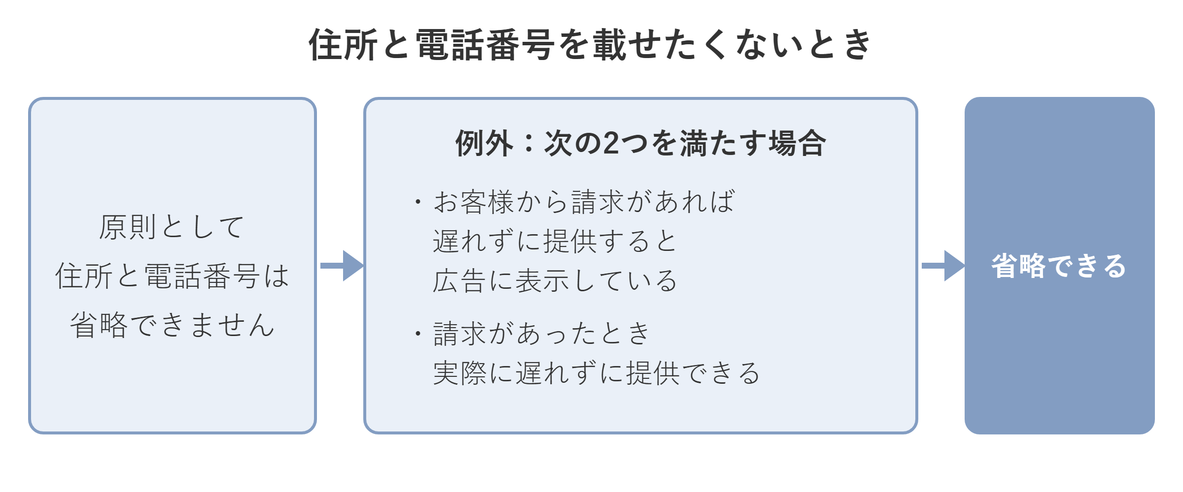 住所と電話番号を省略できる条件の流れ図