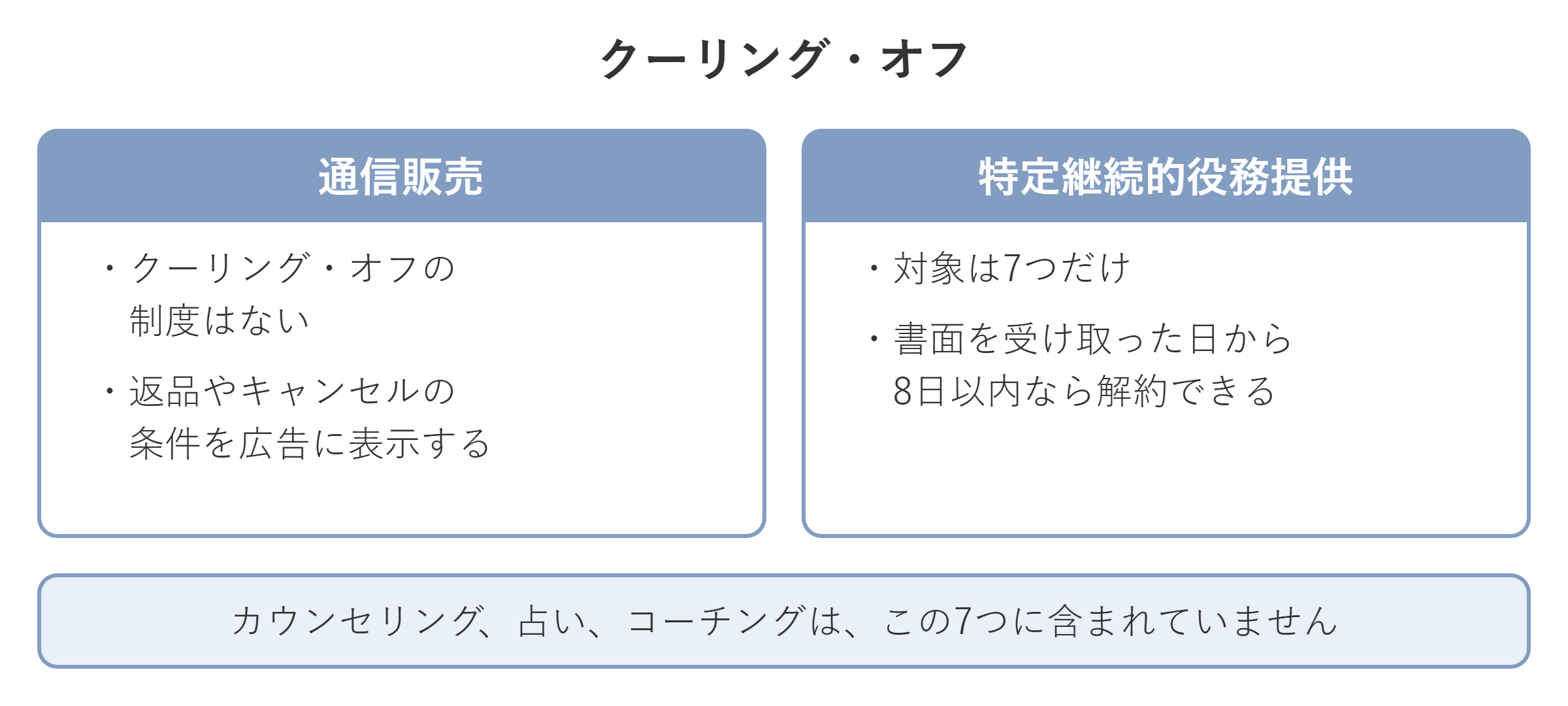 通信販売と特定継続的役務提供のクーリング・オフの比較図