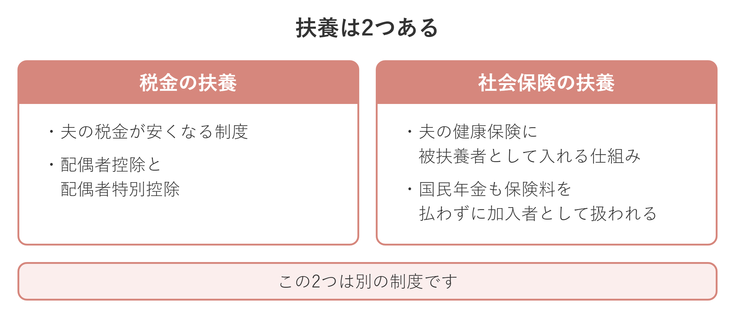 税金の扶養と社会保険の扶養の比較図