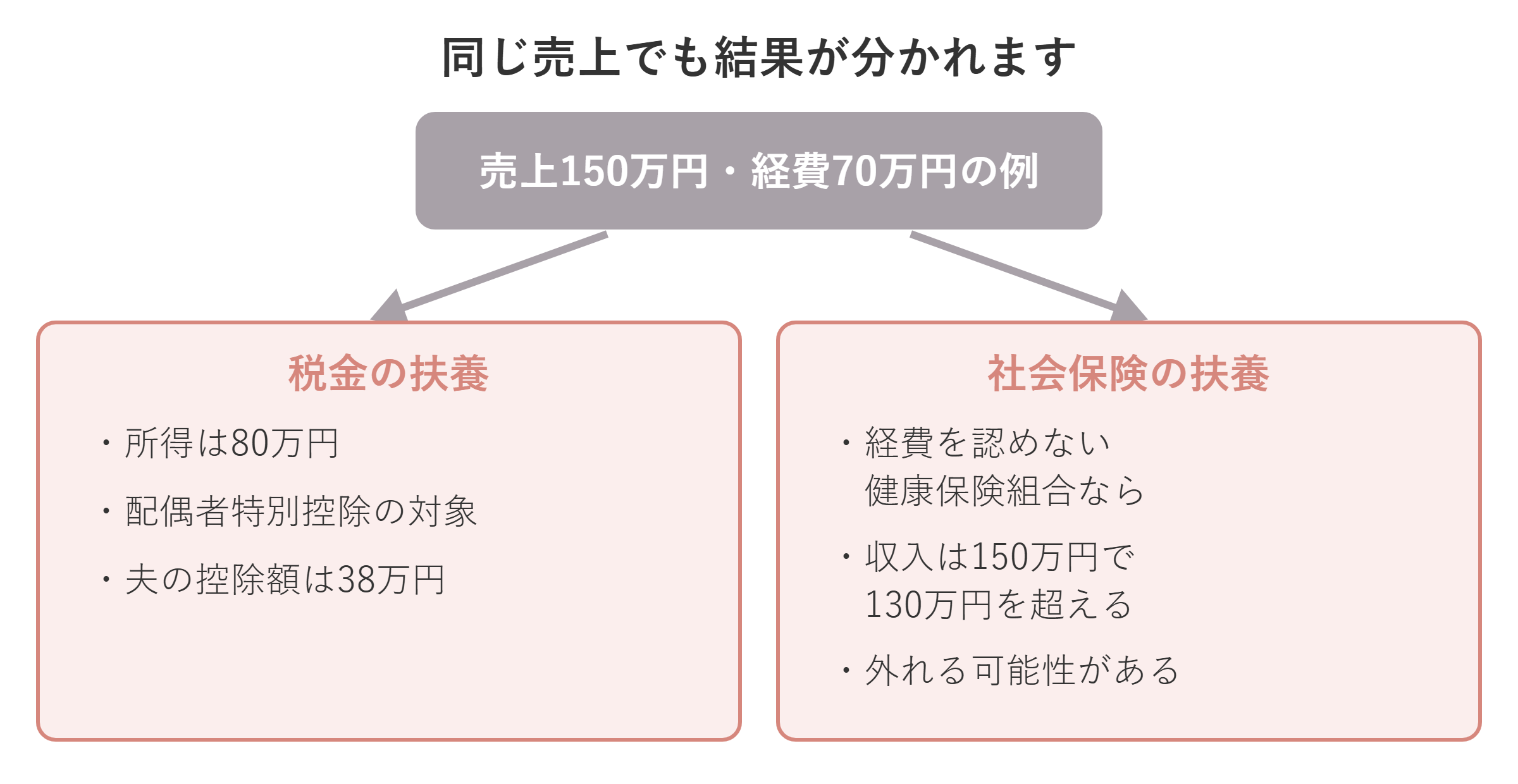 売上150万円・経費70万円の例で税金の扶養と社会保険の扶養の結果が分かれる流れ図