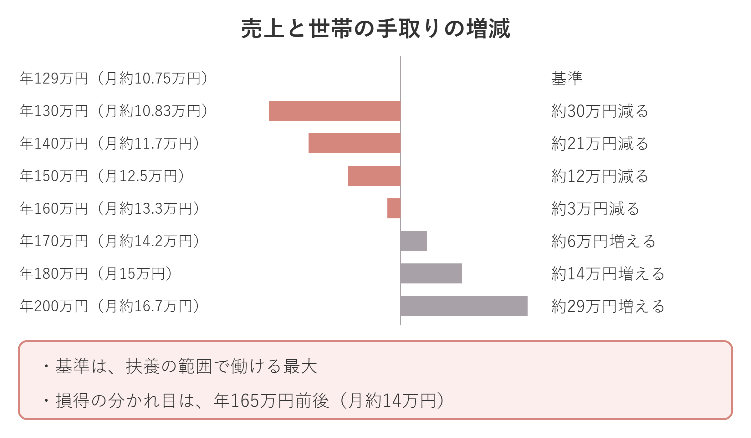 売上ごとの世帯の手取りの増減を示した図