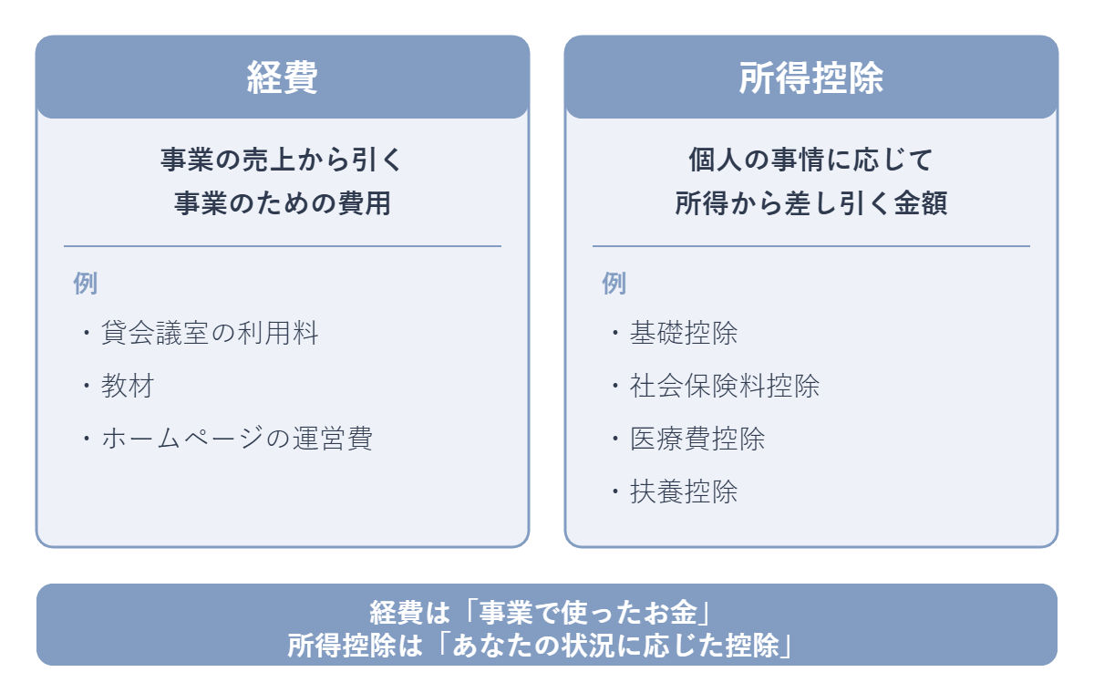 経費と所得控除の違いを比べた図