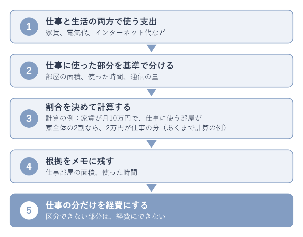 家事按分の流れを5つの順番で示した図