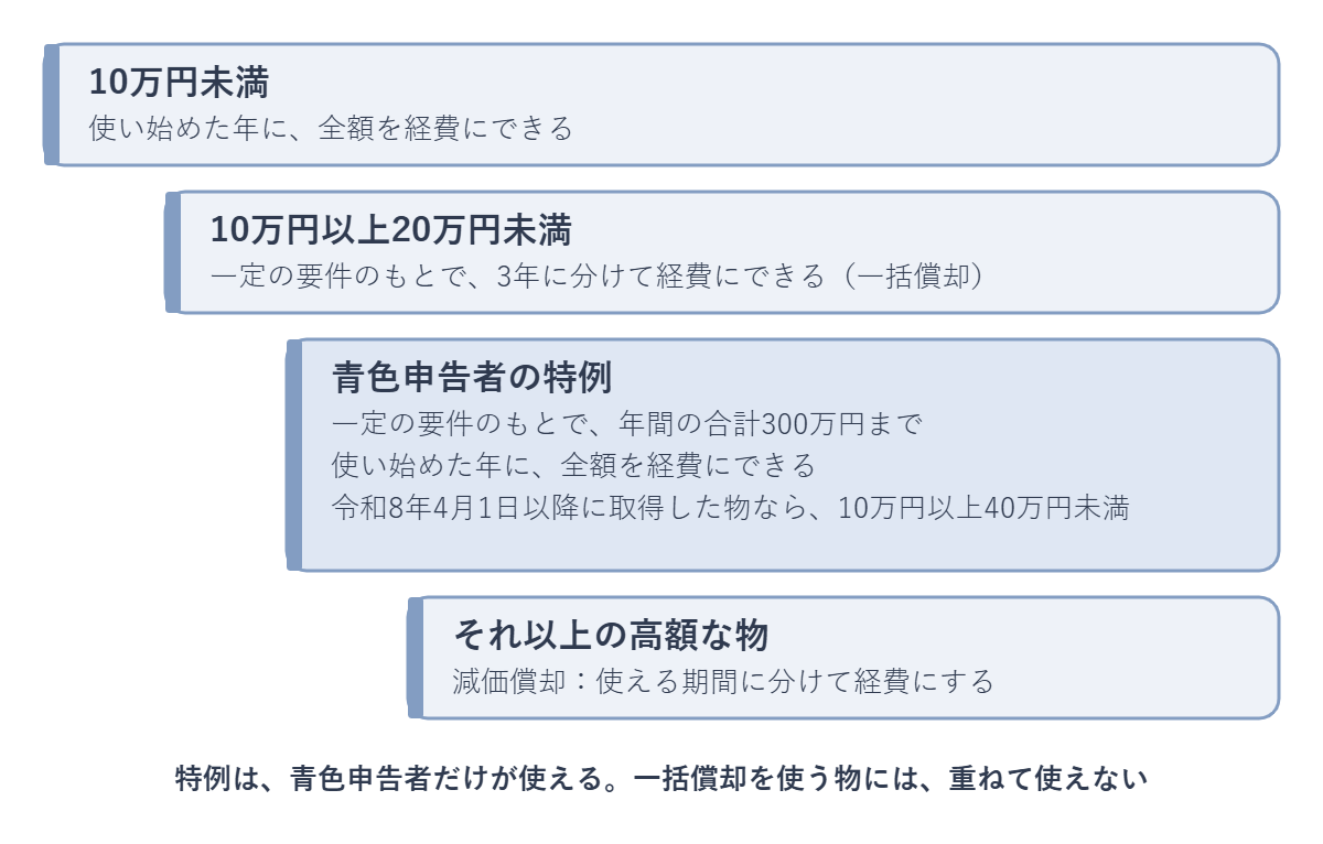 金額ごとの経費の扱いを階段で示した図